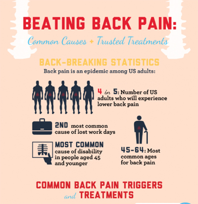 Beating Back Pain: Common Causes and Trusted Treatments (Infographic)