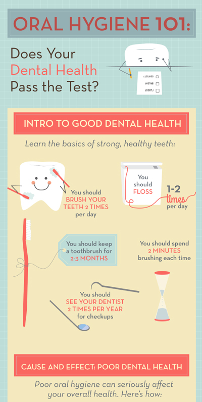 Oral Hygiene 101: Does Your Dental Health Pass the Test?