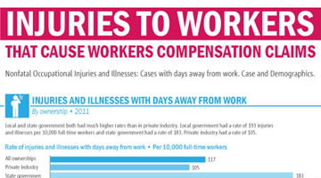 Injuries That Cause Workers’ Compensation Claims