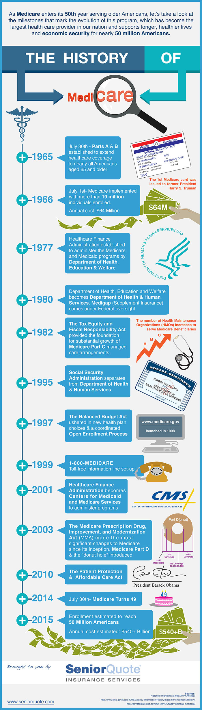 History of Medicare: Timeline Infographic