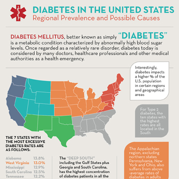 Diabetes in the United States: Regional Prevalence and Possible Causes