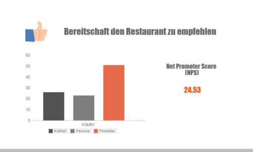 Studie des Loyalitätsindexes der Kunden der Restaurants