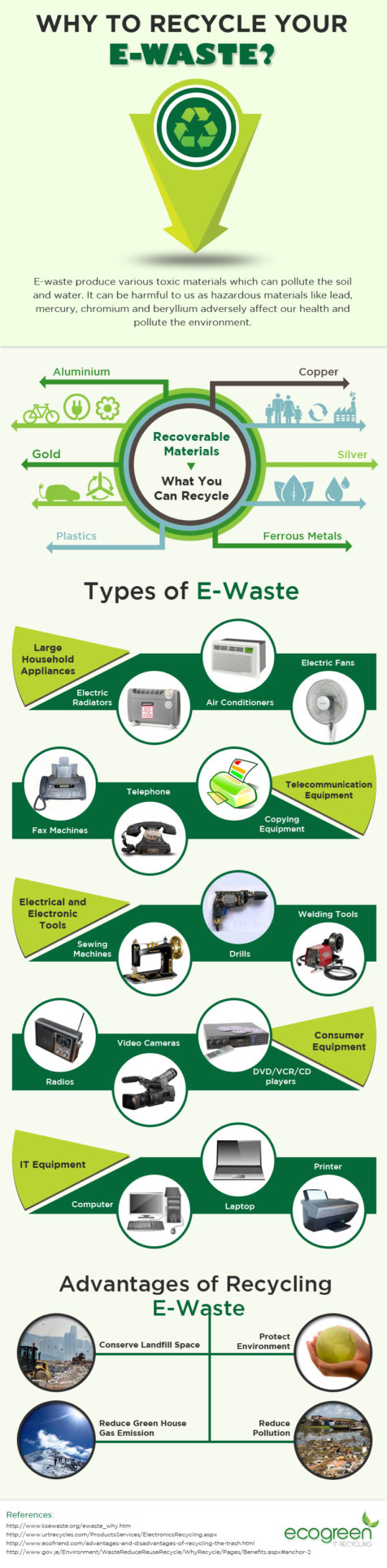 How to Recycle Your Electronic Waste