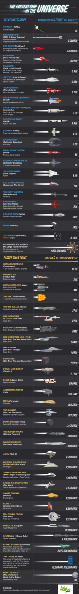 The Fastest Sci-Fi Space Ships