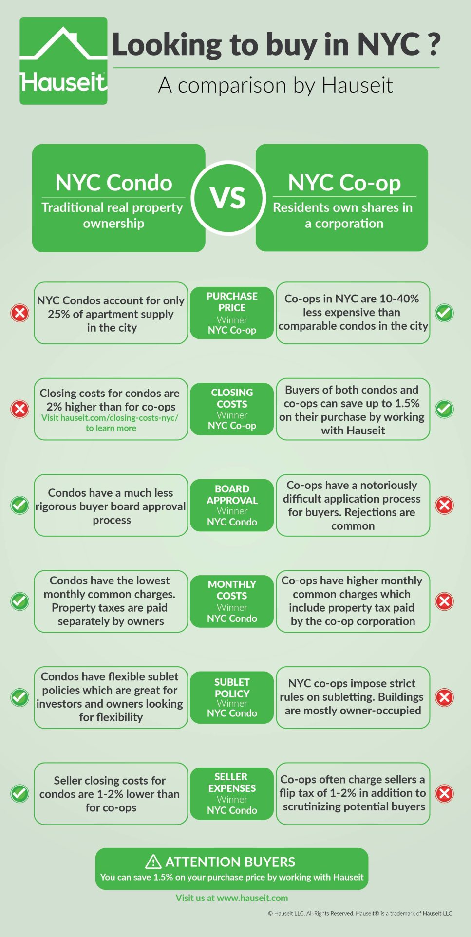 Co-op vs. Condo Properties in NYC – Hauseit