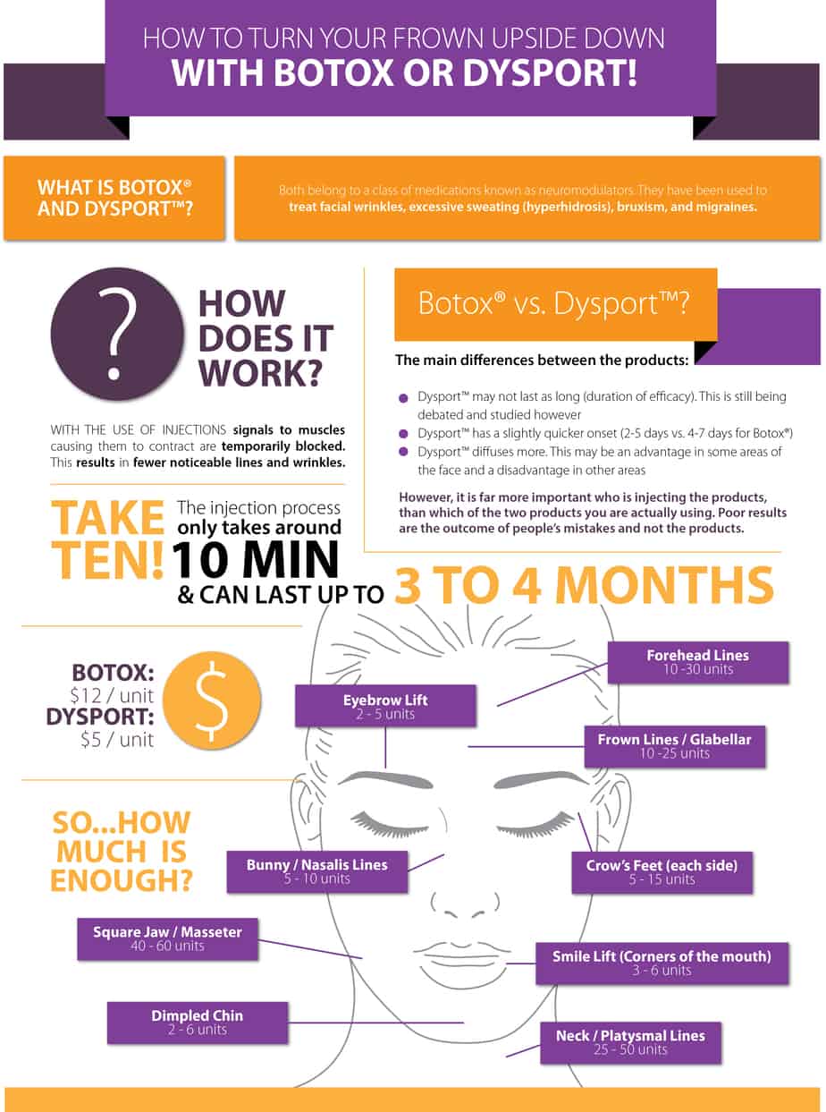 How to Turn Your Frown Upside Down With Botox & Dysport Infographic