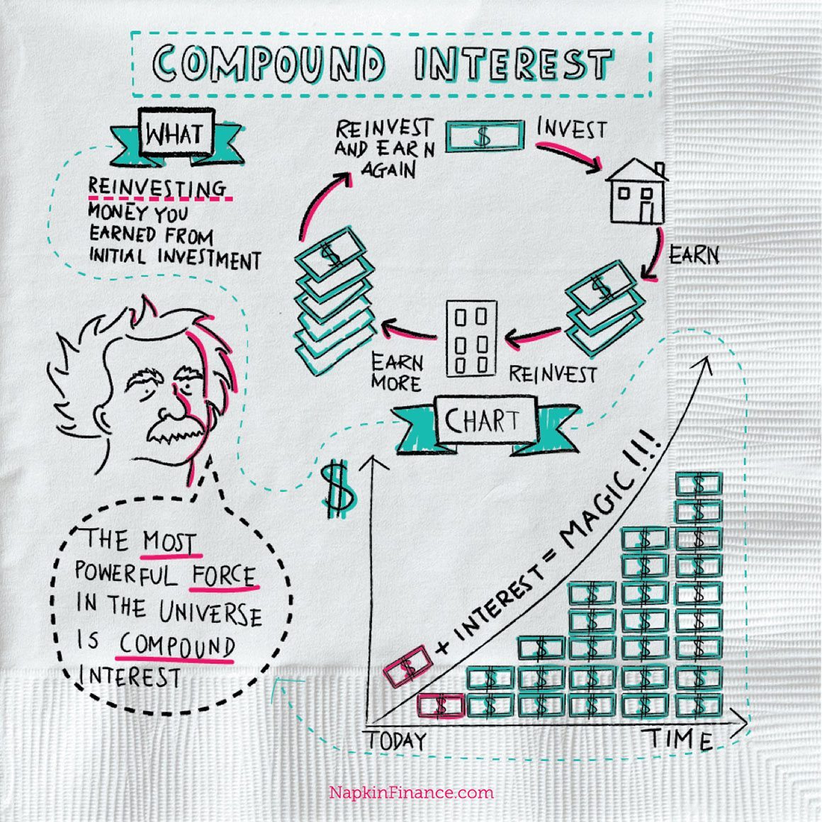 Compound Interest