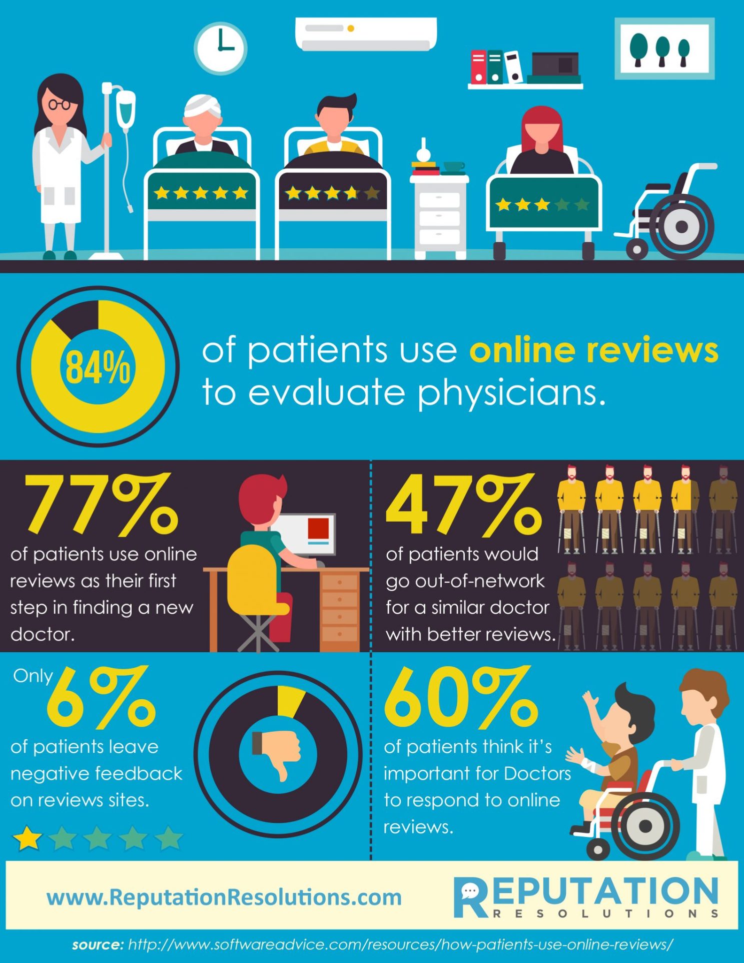 Doctor & Healthcare Review Statistics