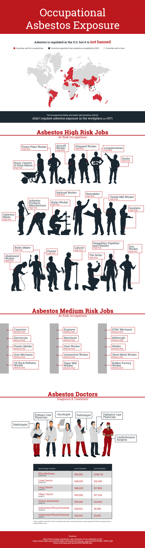 Occupational Asbestos Exposure