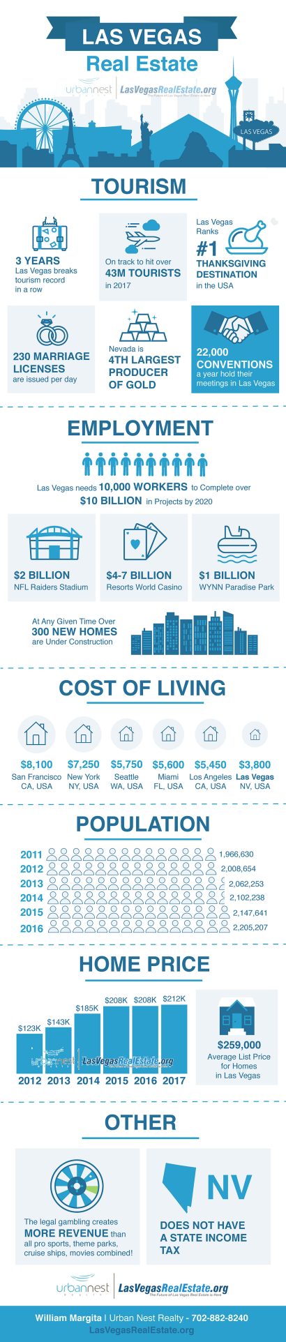 The Last Vegas Real Estate Market