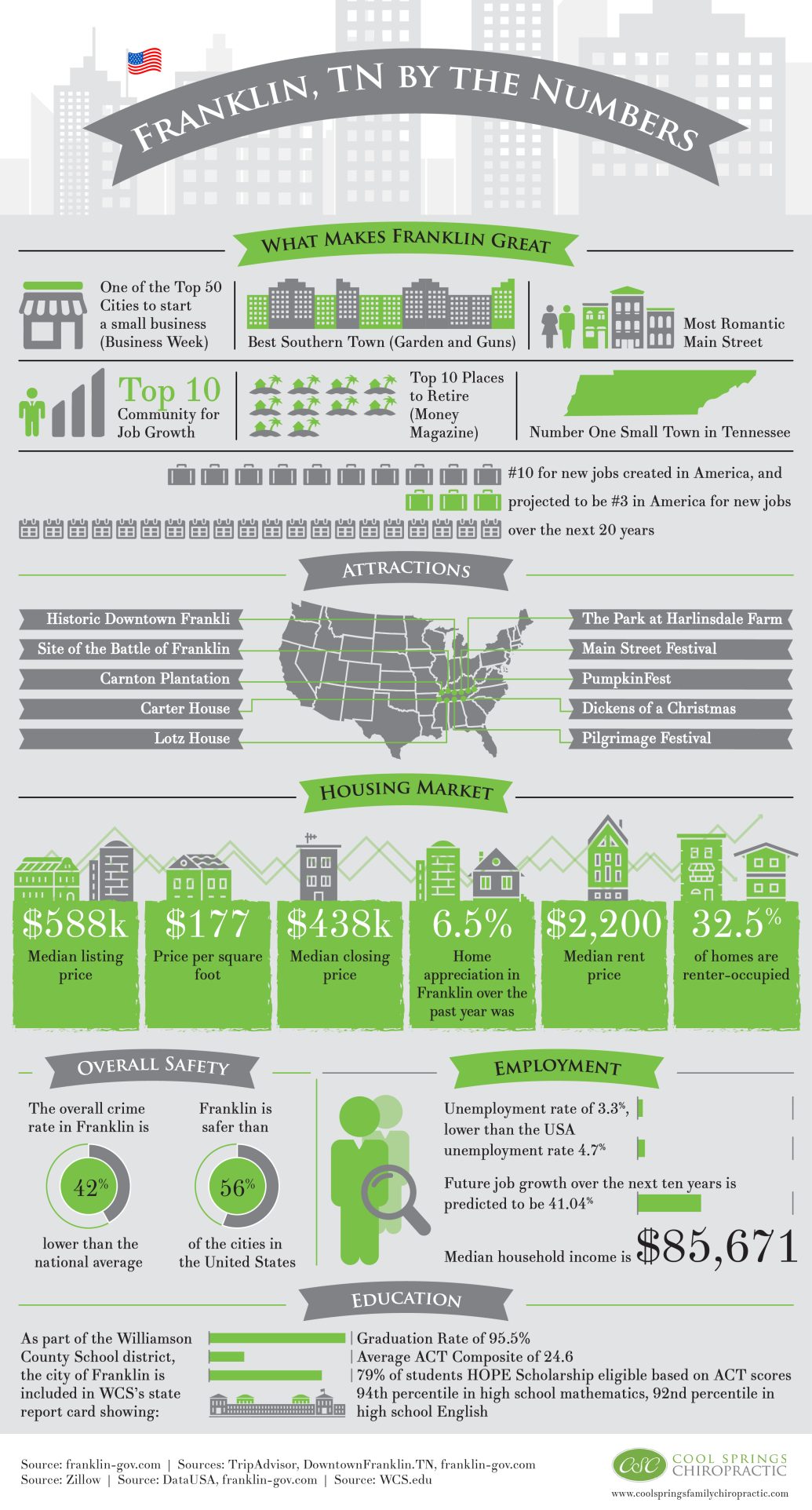 Franklin, TN by the Numbers