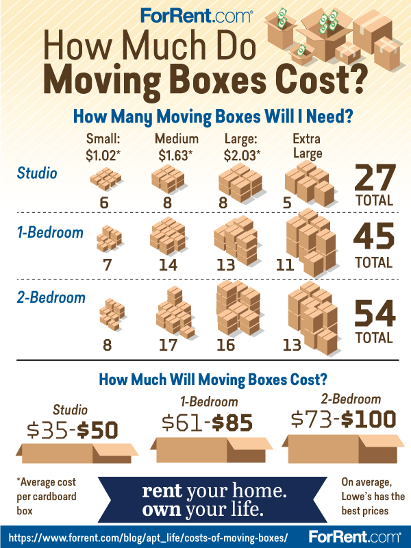 How Much Do Moving Boxes Cost?