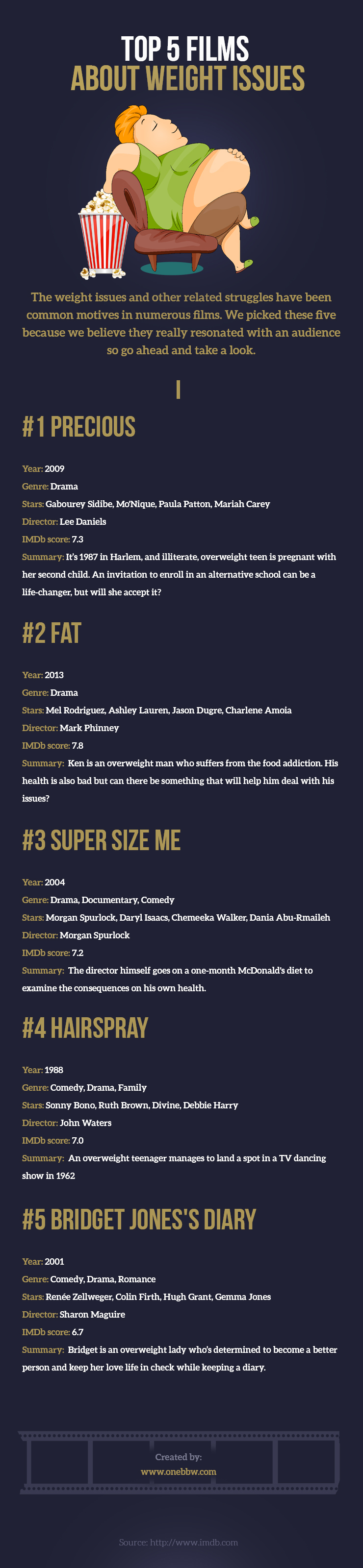 Top 5 Films about Weight Issues