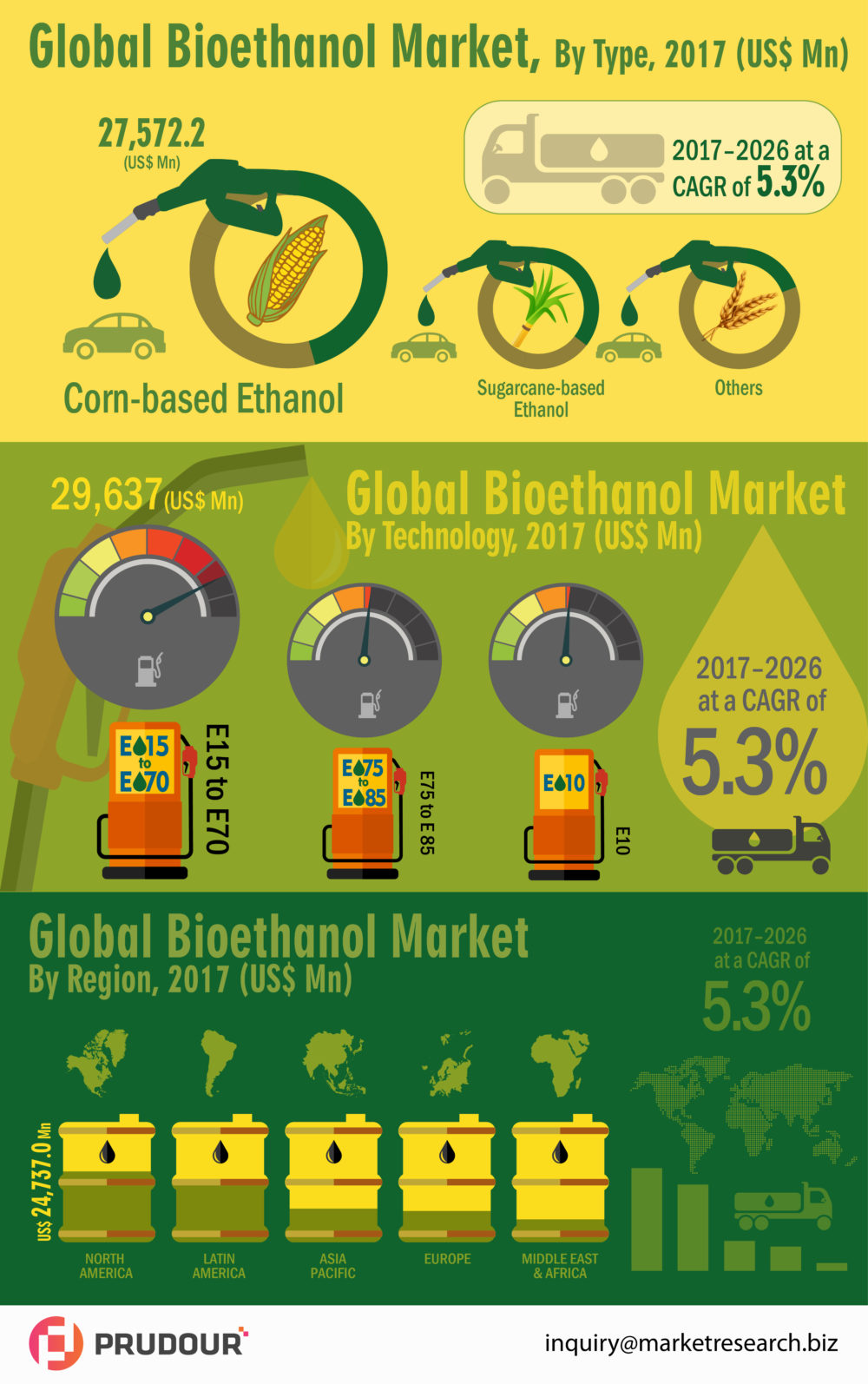 CAGR Of 5.3%: Global Bioethanol Market projected CAGR of 5.3% from 2017 to 2026