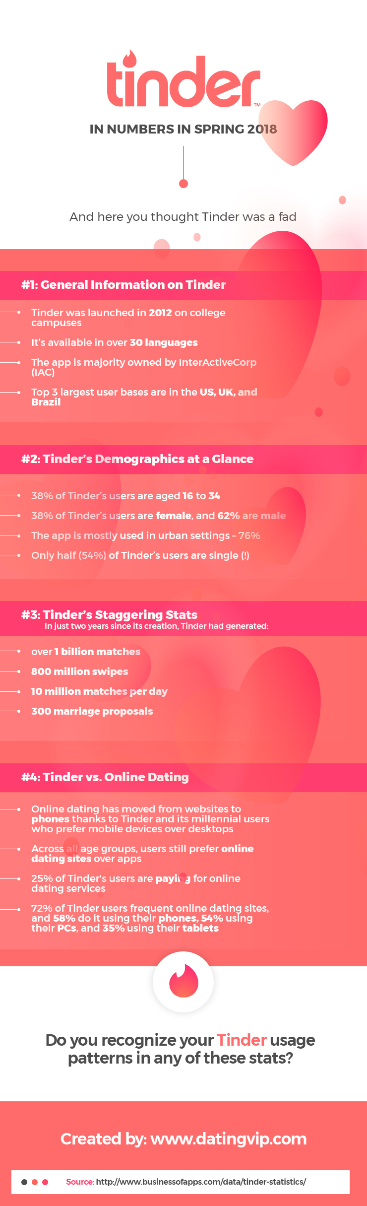 Tinder in Numbers in Spring 2018