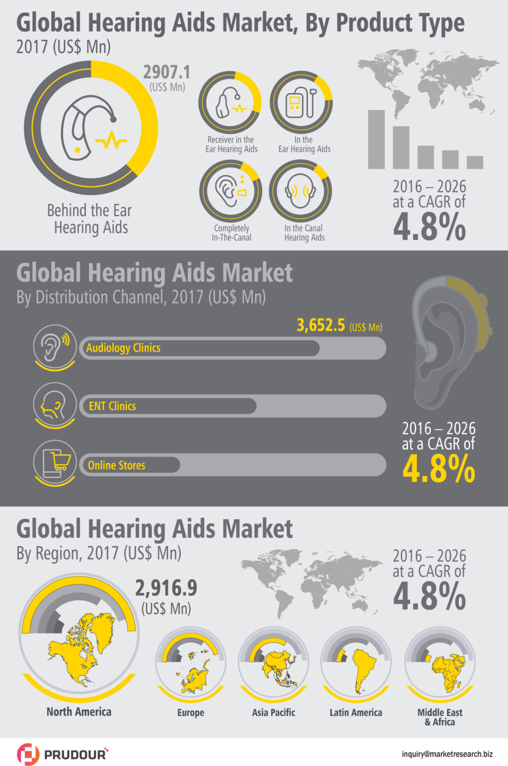 2026 US$ 11,747 Mn: Global Hearing Aids Market is expected to reach US$ 11,747 Mn in 2026