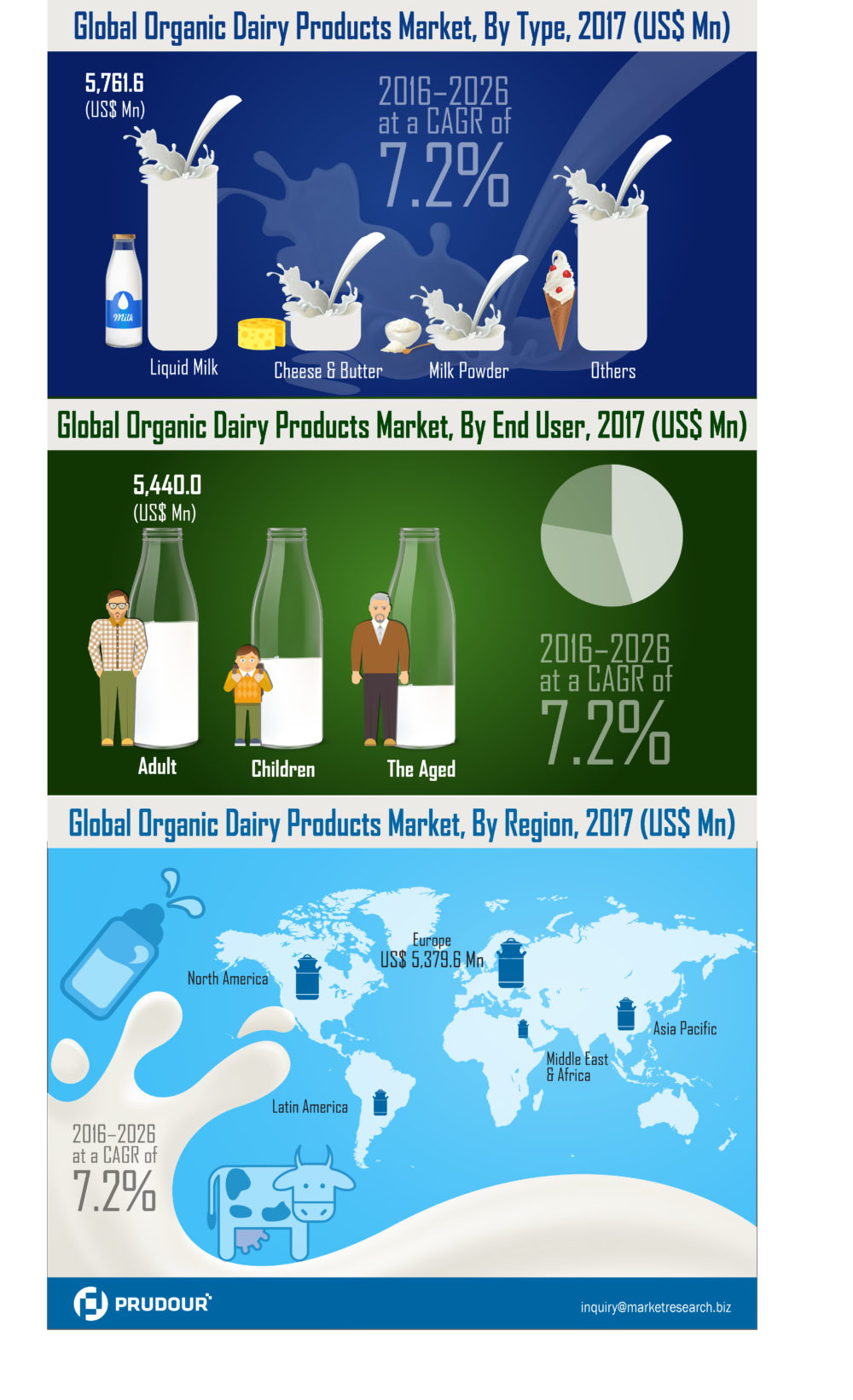 CAGR Of 7.2%: Organic Dairy Products Market about to hit CAGR of 7.2% from 2017 to 2026