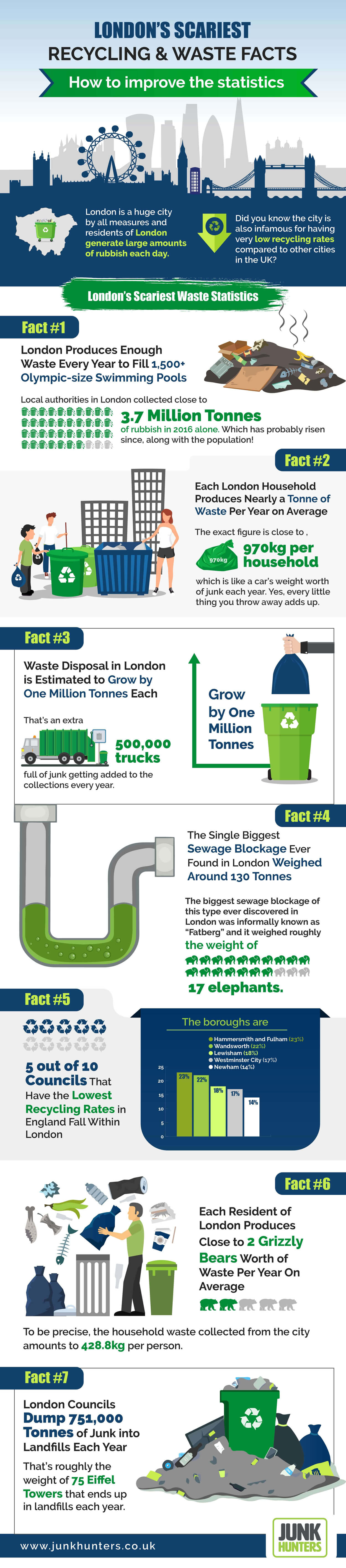 London’s Scariest Recycling & Waste Facts + How to Improve Them