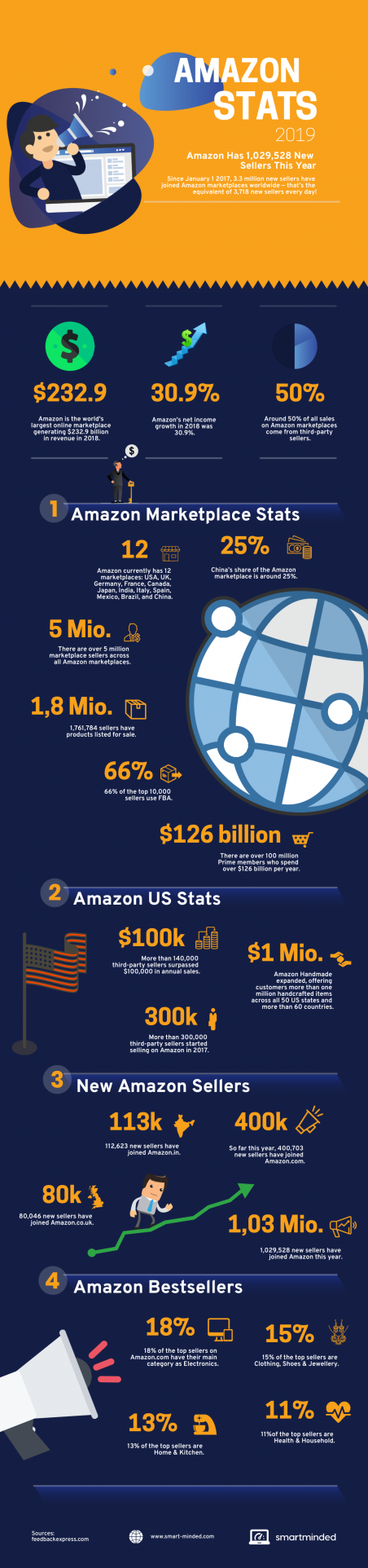 Amazing Amazon Stats 2019