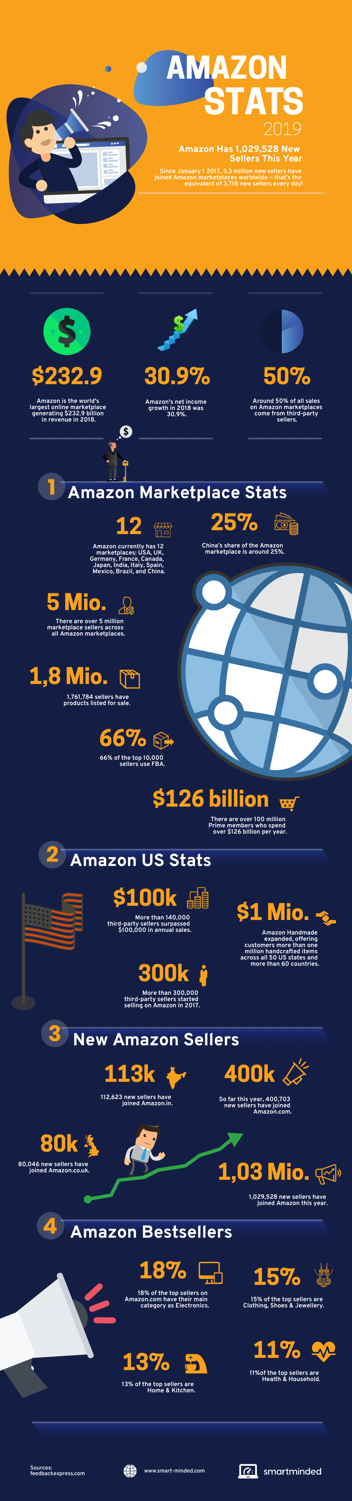 Amazing Amazon Stats 2019