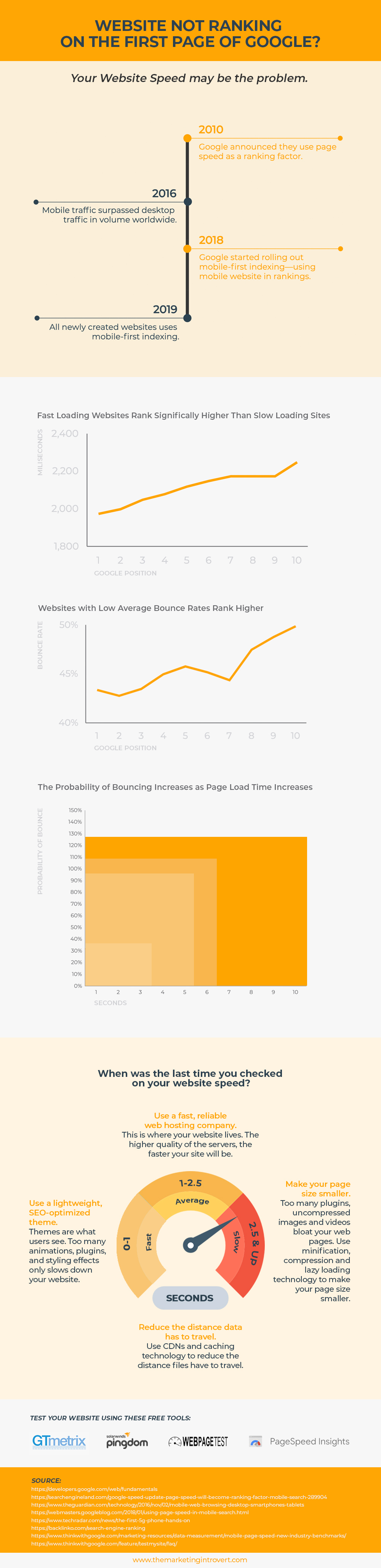 The Honest Truth About Website Rankings and Why Your Website Isn’t Ranking on Google