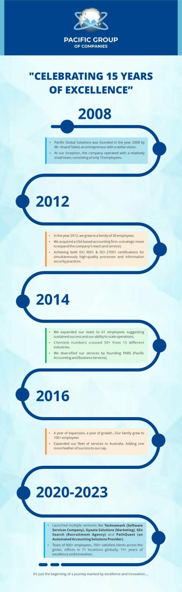 Pacific Group Of Companies’ Journey Over The Years